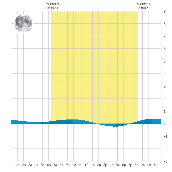 Micco tide chart for Saturday, June 3, 2023