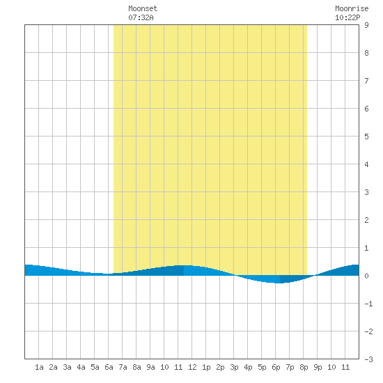 Micco tide chart for Monday, June 5, 2023