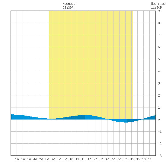 Micco tide chart for Tuesday, June 6, 2023