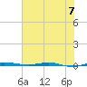 Micco tide chart for Wednesday, June 7, 2023