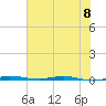 Micco tide chart for Thursday, June 8, 2023