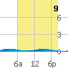 Micco tide chart for Friday, June 9, 2023