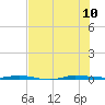 Micco tide chart for Monday, July 10, 2023