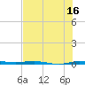 Micco tide chart for Sunday, July 16, 2023