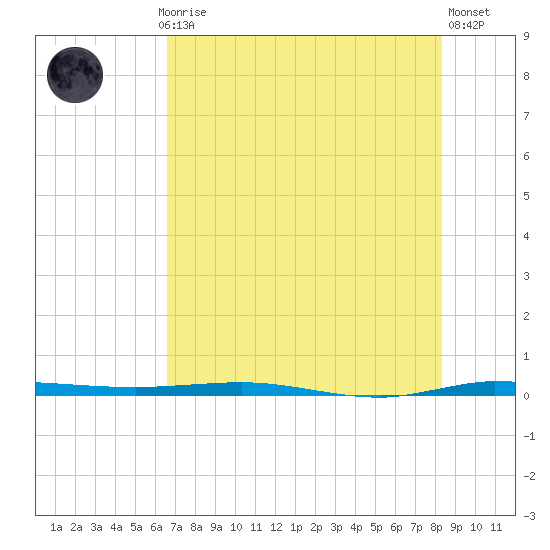 Micco tide chart for Monday, July 17, 2023