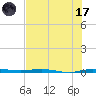 Micco tide chart for Monday, July 17, 2023