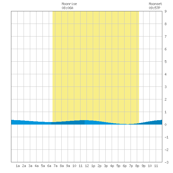 Micco tide chart for Wednesday, July 19, 2023