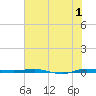 Micco tide chart for Saturday, July 1, 2023