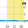 Micco tide chart for Thursday, July 20, 2023