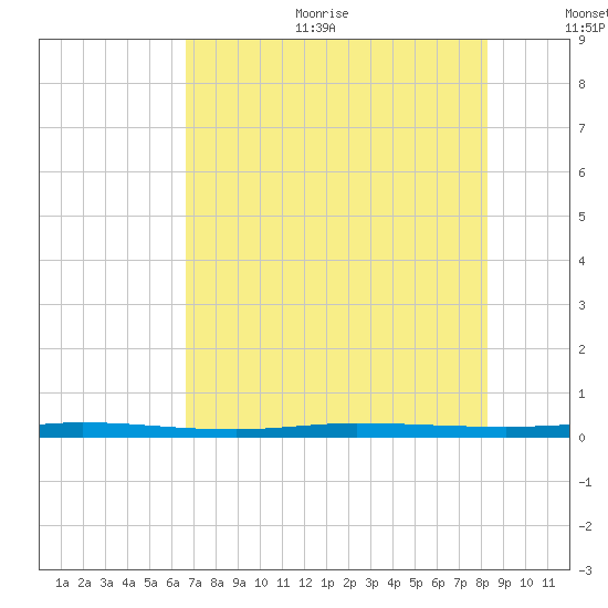 Micco tide chart for Sunday, July 23, 2023