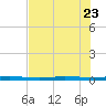 Micco tide chart for Sunday, July 23, 2023