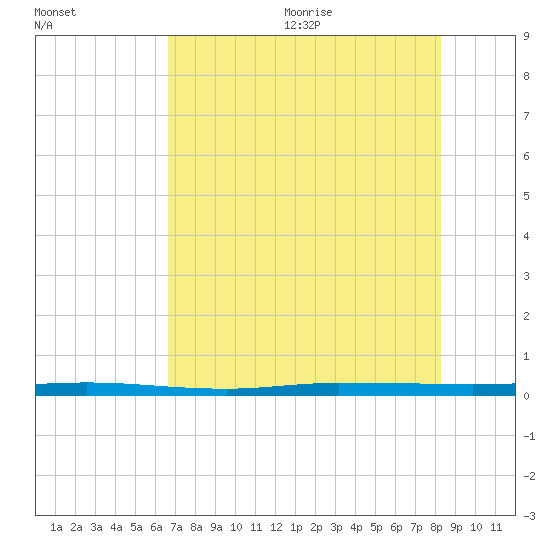Micco tide chart for Monday, July 24, 2023