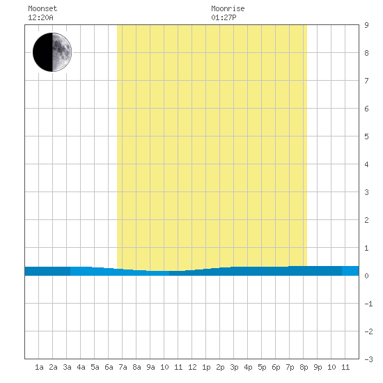 Micco tide chart for Tuesday, July 25, 2023