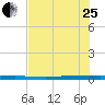 Micco tide chart for Tuesday, July 25, 2023