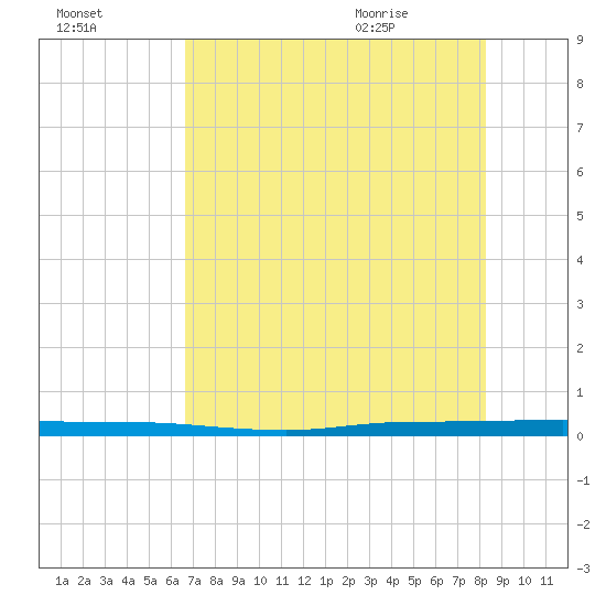 Micco tide chart for Wednesday, July 26, 2023