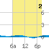 Micco tide chart for Sunday, July 2, 2023
