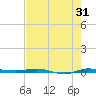 Micco tide chart for Monday, July 31, 2023