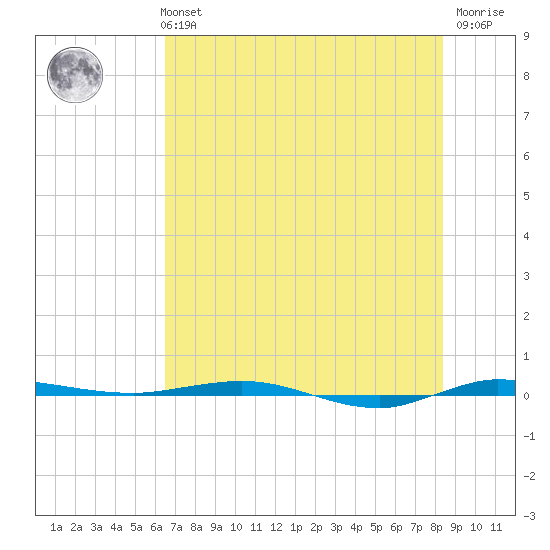 Micco tide chart for Monday, July 3, 2023