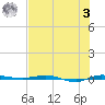 Micco tide chart for Monday, July 3, 2023