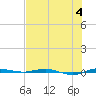 Micco tide chart for Tuesday, July 4, 2023