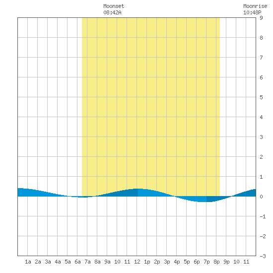Micco tide chart for Wednesday, July 5, 2023