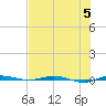 Micco tide chart for Wednesday, July 5, 2023
