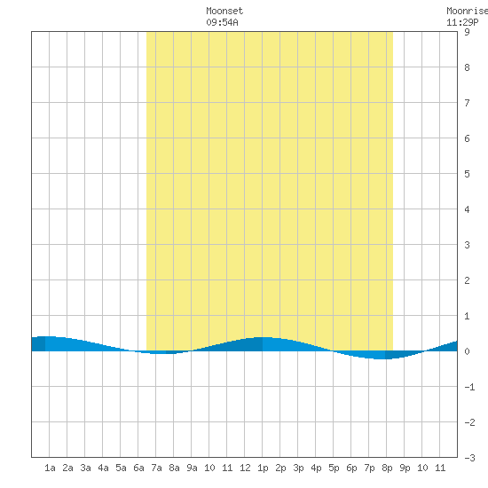 Micco tide chart for Thursday, July 6, 2023