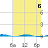 Micco tide chart for Thursday, July 6, 2023