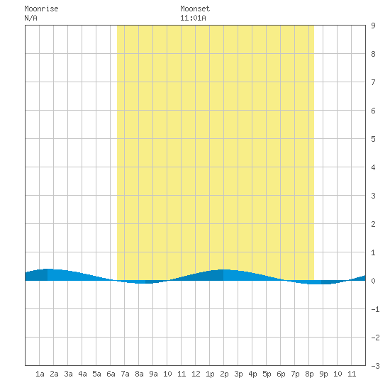Micco tide chart for Friday, July 7, 2023