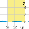 Micco tide chart for Friday, July 7, 2023