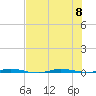 Micco tide chart for Saturday, July 8, 2023