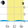 Micco tide chart for Sunday, July 9, 2023