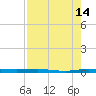 Micco tide chart for Monday, August 14, 2023