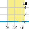 Micco tide chart for Tuesday, August 15, 2023