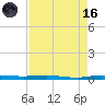 Micco tide chart for Wednesday, August 16, 2023