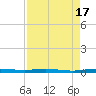 Micco tide chart for Thursday, August 17, 2023