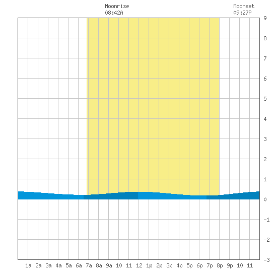 Micco tide chart for Friday, August 18, 2023