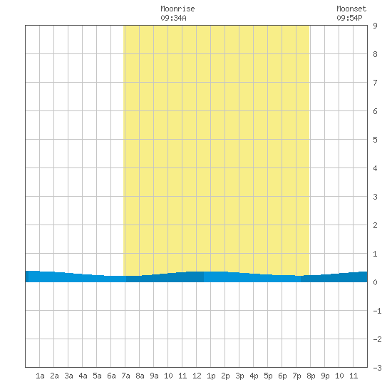 Micco tide chart for Saturday, August 19, 2023