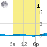 Micco tide chart for Tuesday, August 1, 2023