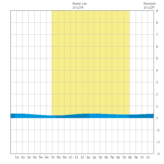 Micco tide chart for Sunday, August 20, 2023