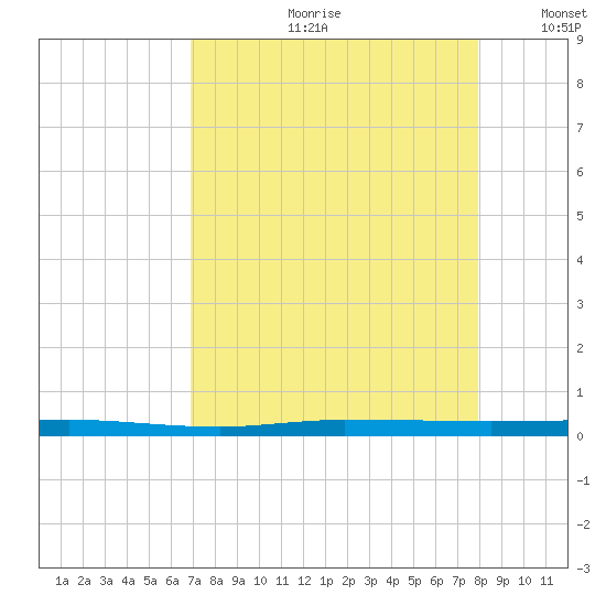 Micco tide chart for Monday, August 21, 2023