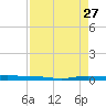 Micco tide chart for Sunday, August 27, 2023