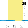Micco tide chart for Tuesday, August 29, 2023