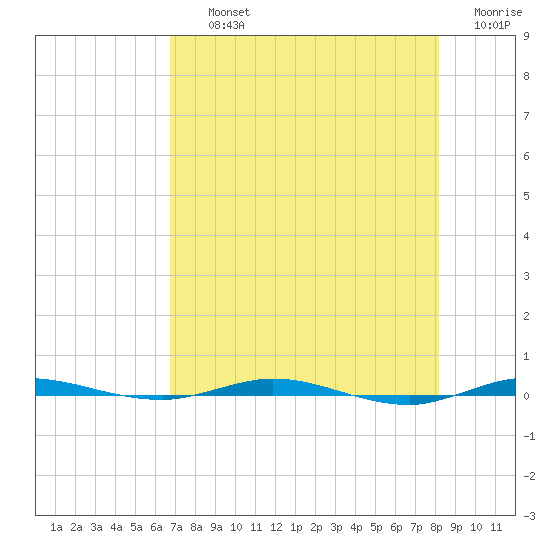 Micco tide chart for Thursday, August 3, 2023