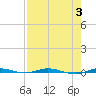 Micco tide chart for Thursday, August 3, 2023