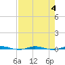 Micco tide chart for Friday, August 4, 2023