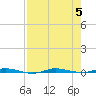 Micco tide chart for Saturday, August 5, 2023