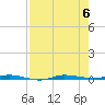 Micco tide chart for Sunday, August 6, 2023