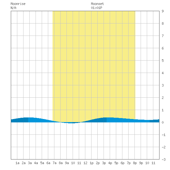 Micco tide chart for Monday, August 7, 2023