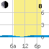 Micco tide chart for Tuesday, August 8, 2023